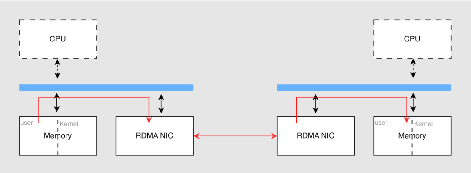 RDMA principle architecture