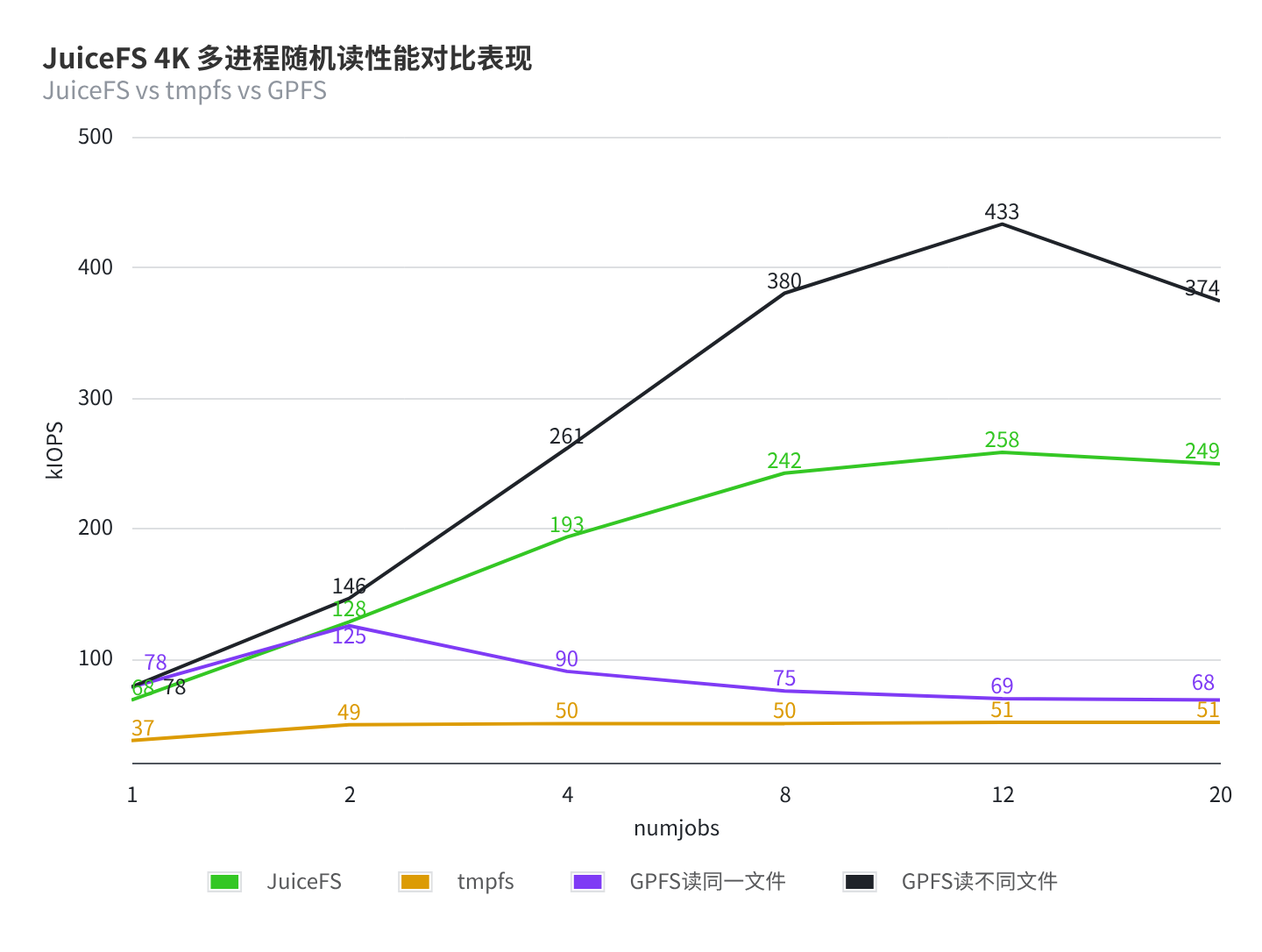 随机读多进程图表