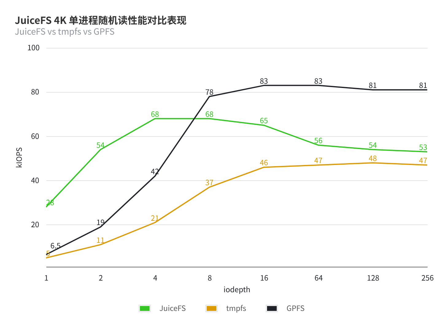 随机读单进程图表