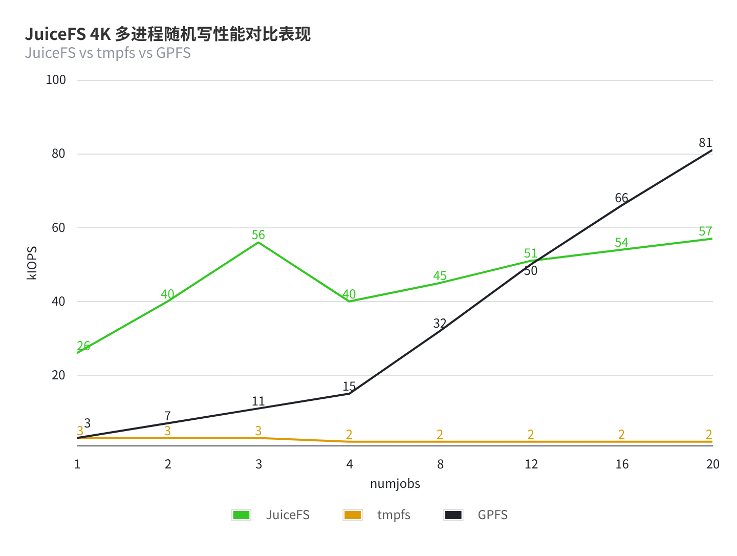 随机写 IOPS 图表