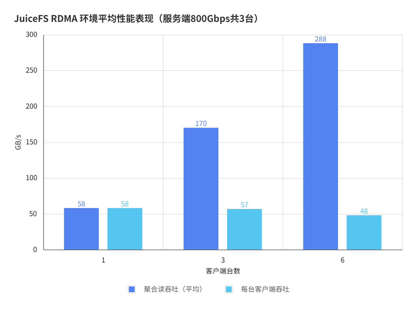 RDMA 顺序读吞吐图表