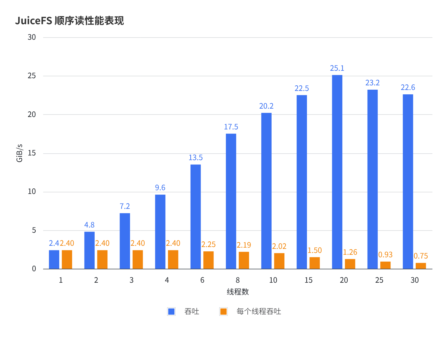 顺序读吞吐量图表