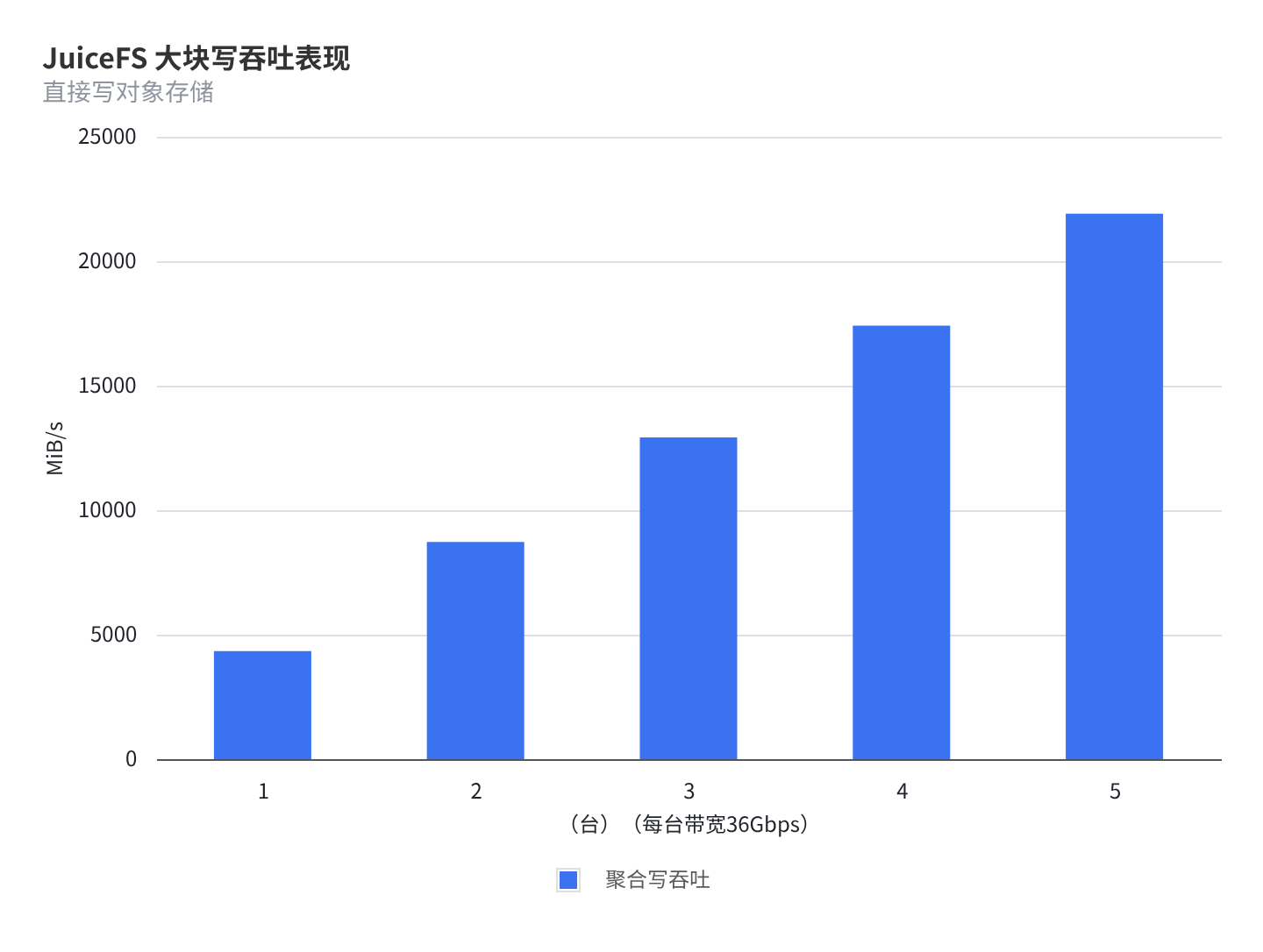 顺序写吞吐量图表