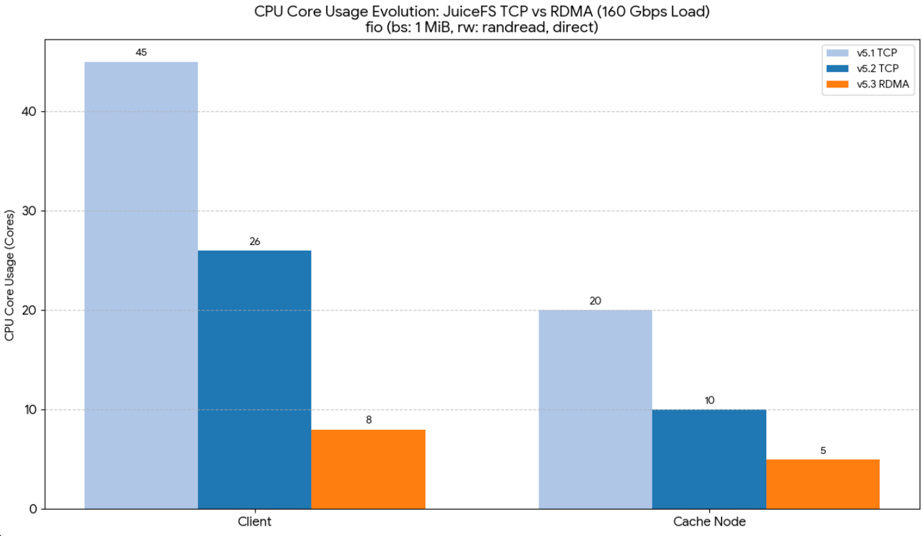 CPU 占用对比:TCP vs. RDMA