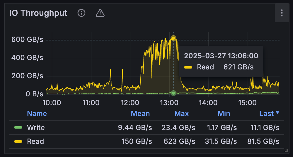 某智驾客户生产环境 I/O 吞吐（读峰值 621 GB/s）