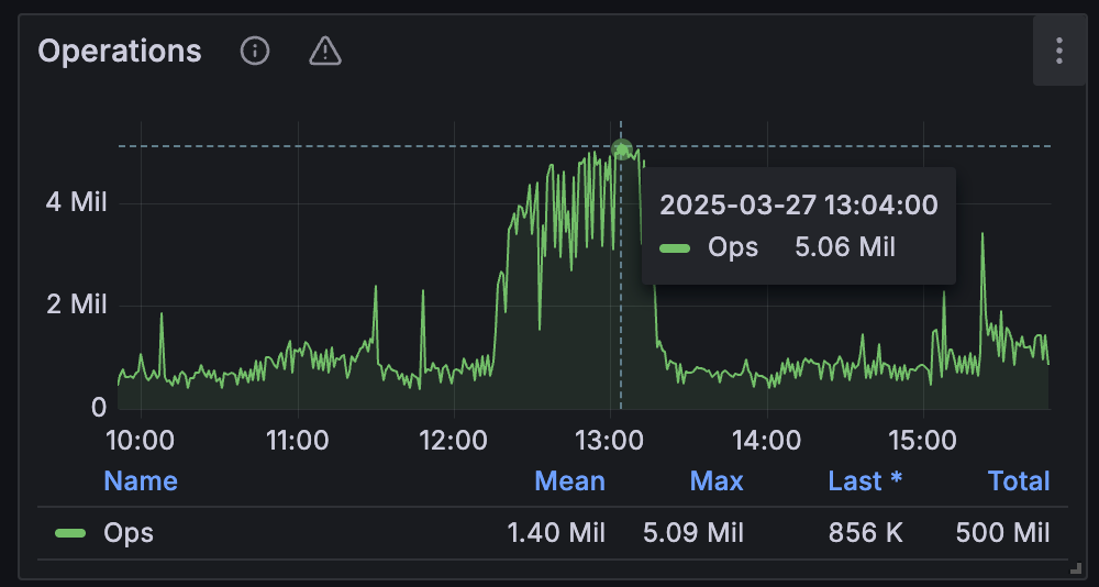 某智驾客户生产环境聚合 IOPS（峰值 5.06M）