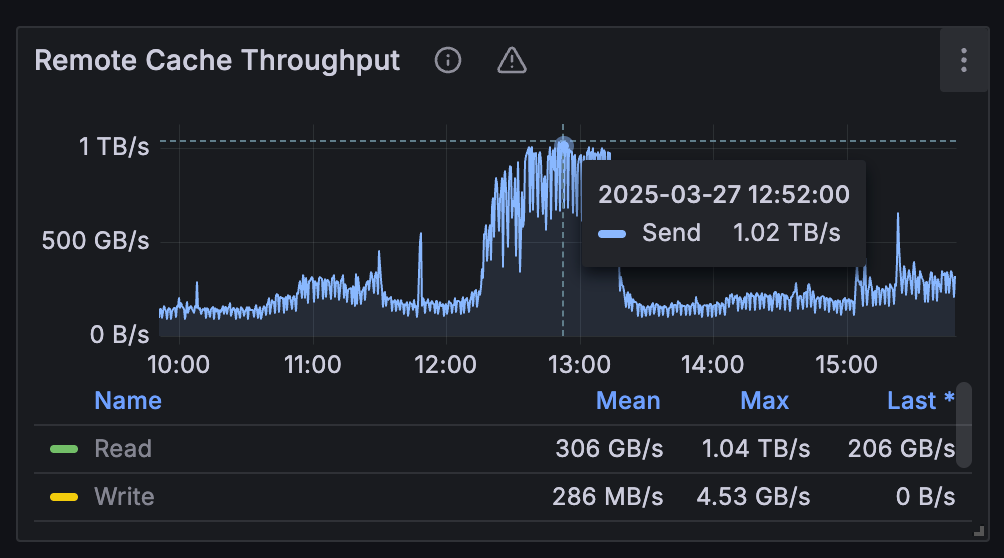 某智驾客户分布式缓存出向带宽（1.02 TB/s）